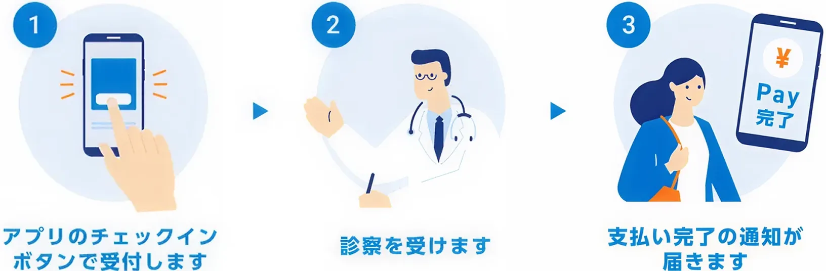 デジスマ診療の流れ